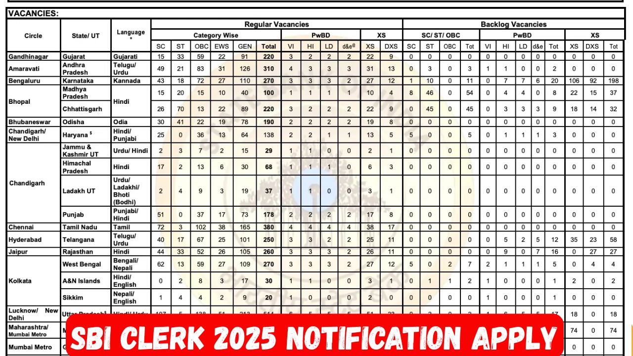 SBI Clerk 2025 Notification